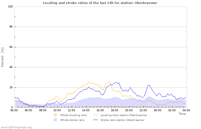 Graphs: Locating and stroke ratios