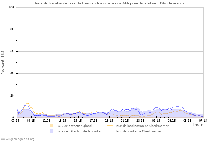 Graphes: Taux de localisation de la foudre