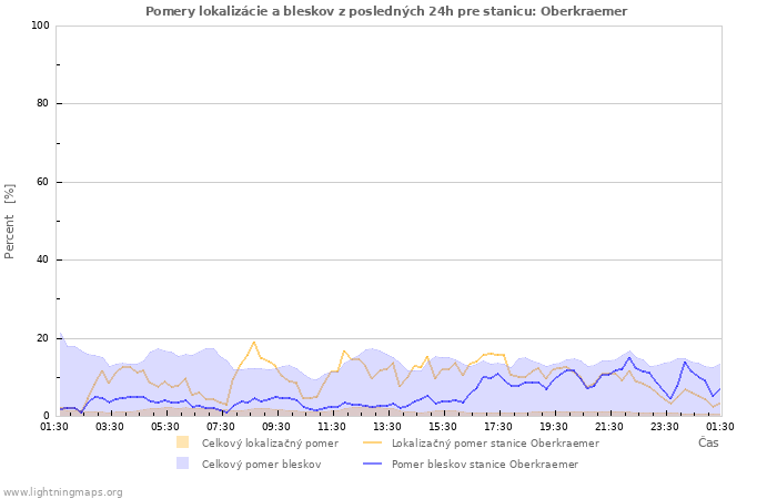 Grafy: Pomery lokalizácie a bleskov