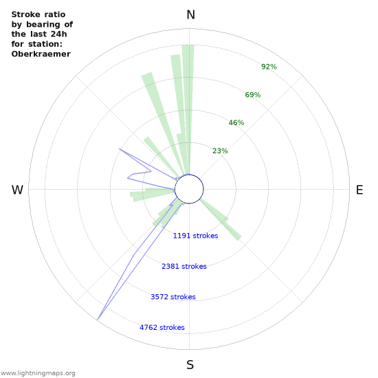 Graphs: Stroke ratio by bearing