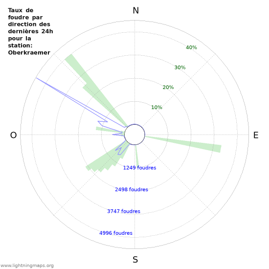 Graphes: Taux de foudre par direction