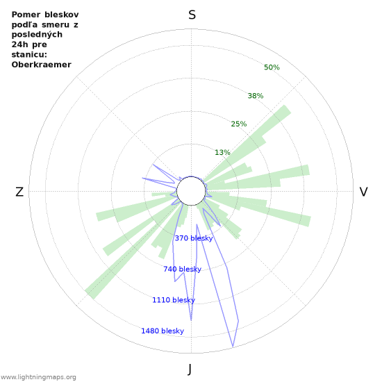 Grafy: Pomer bleskov podľa smeru