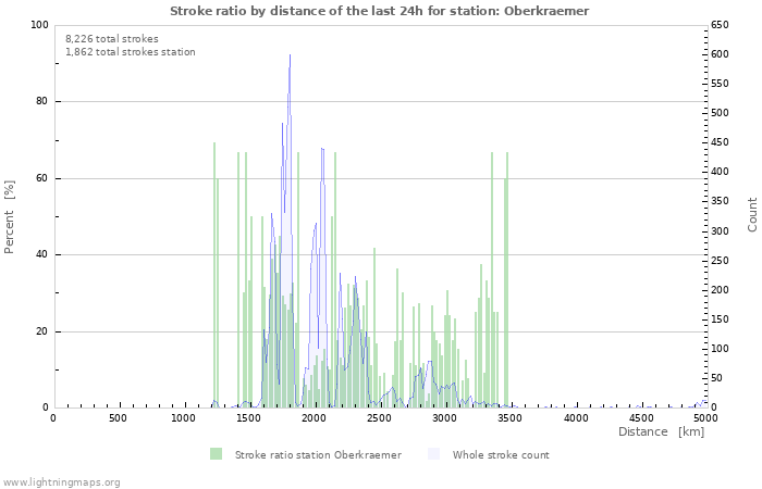 Graphs: Stroke ratio by distance