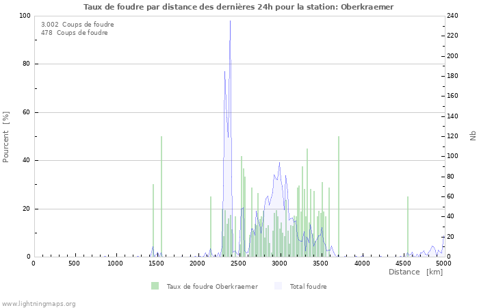 Graphes: Taux de foudre par distance