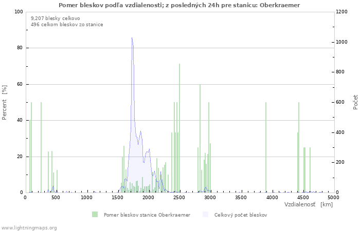 Grafy: Pomer bleskov podľa vzdialenosti;