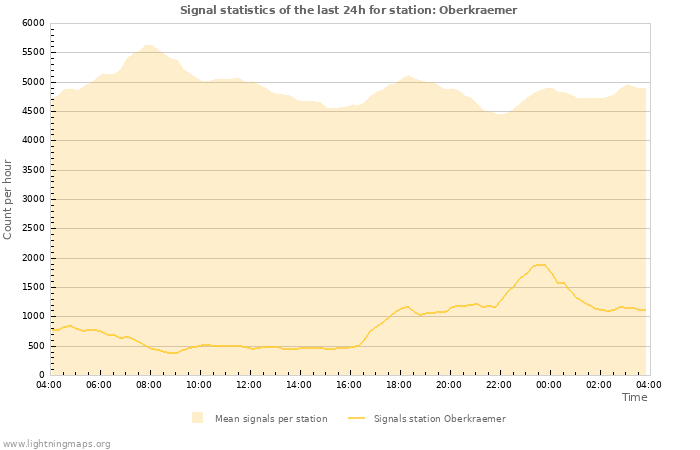Graphs: Signal statistics