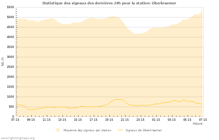 Graphes: Statistique des signaux