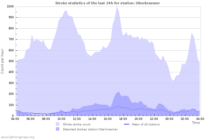 Graphs: Stroke statistics