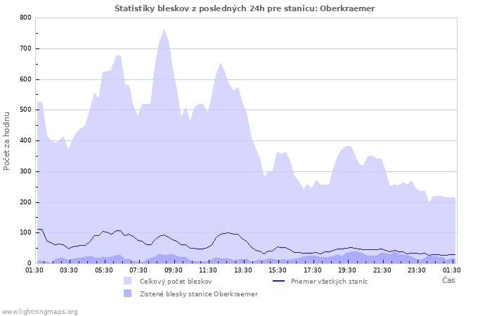 Grafy: Štatistiky bleskov