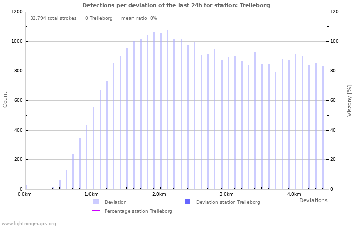 Grafikonok: Detections per deviation