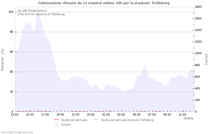 Grafico