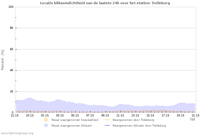 Grafieken: Locatie bliksemdichtheid