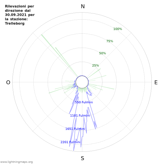 Grafico