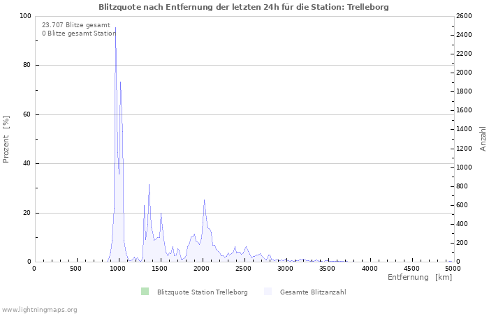 Diagramme: Blitzquote nach Entfernung