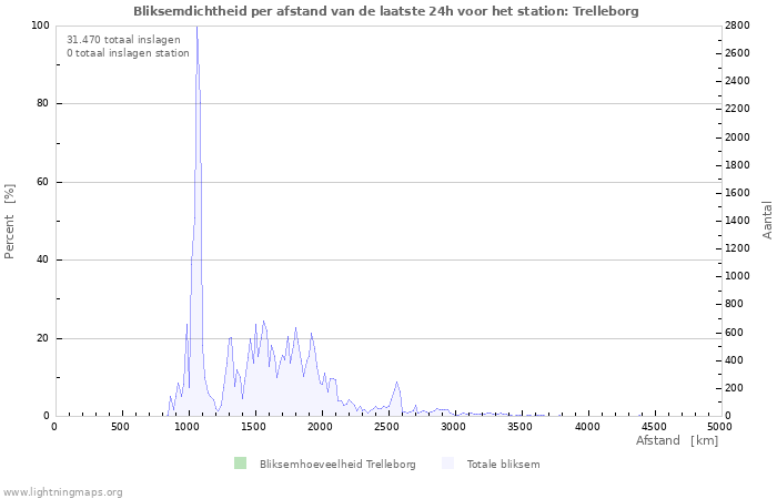 Grafieken: Bliksemdichtheid per afstand