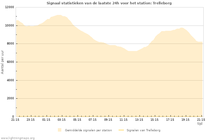 Grafieken: Signaal statistieken