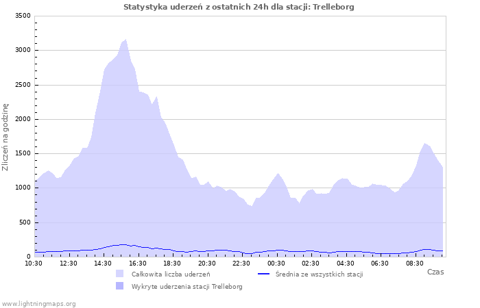 Wykresy: Statystyka uderzeń