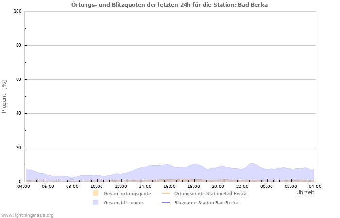 Diagramme: Ortungs- und Blitzquoten