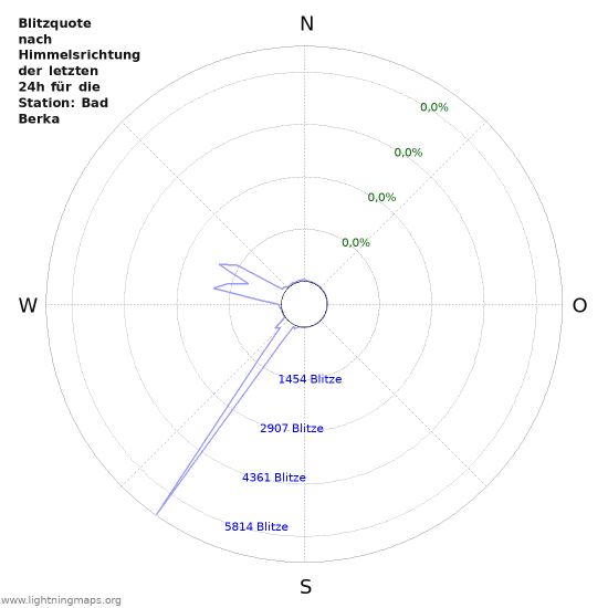 Diagramme: Blitzquote nach Himmelsrichtung