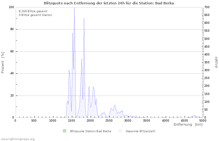 Diagramme: Blitzquote nach Entfernung