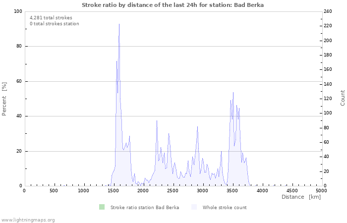 Graphs: Stroke ratio by distance