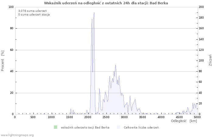 Wykresy: Wskaźnik uderzeń na odległość