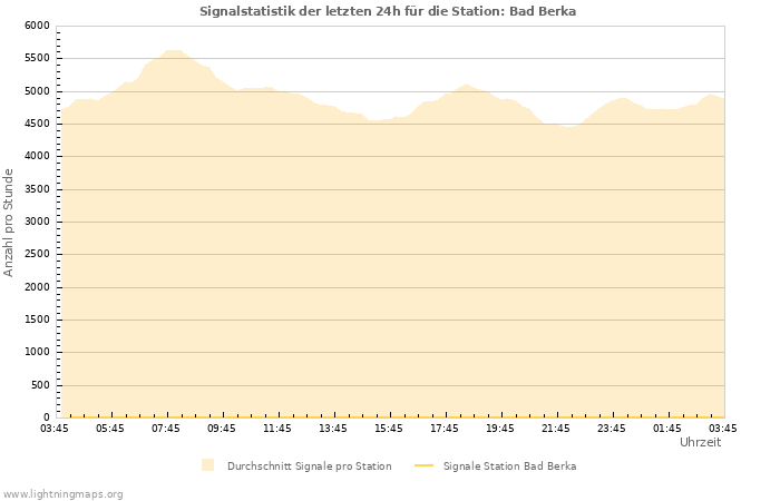 Diagramme: Signalstatistik