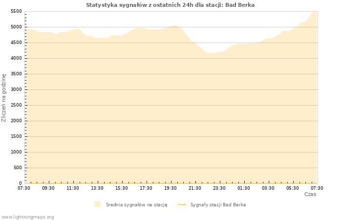 Wykresy: Statystyka sygnałów