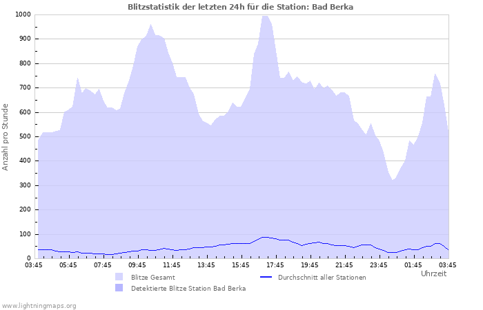 Diagramme: Blitzstatistik