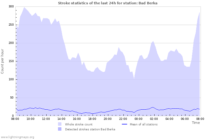 Graphs: Stroke statistics