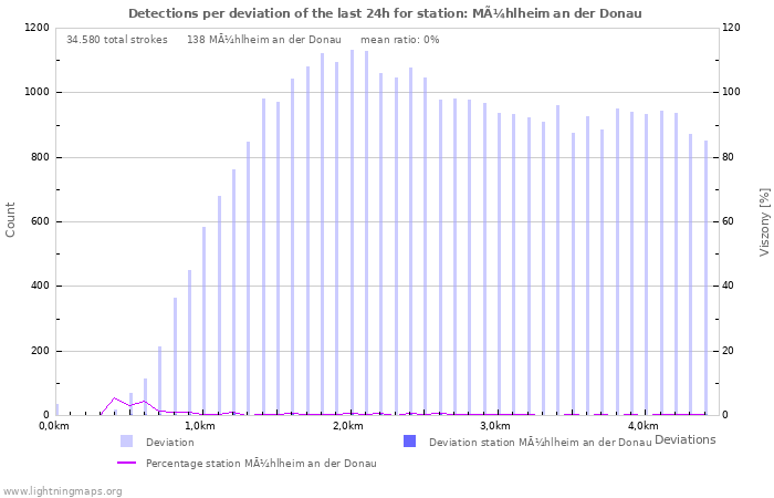 Grafikonok: Detections per deviation