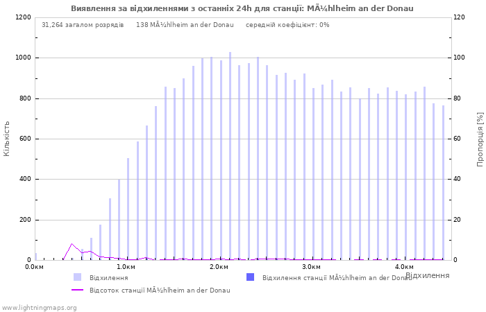 Графіки: Виявлення за відхиленнями