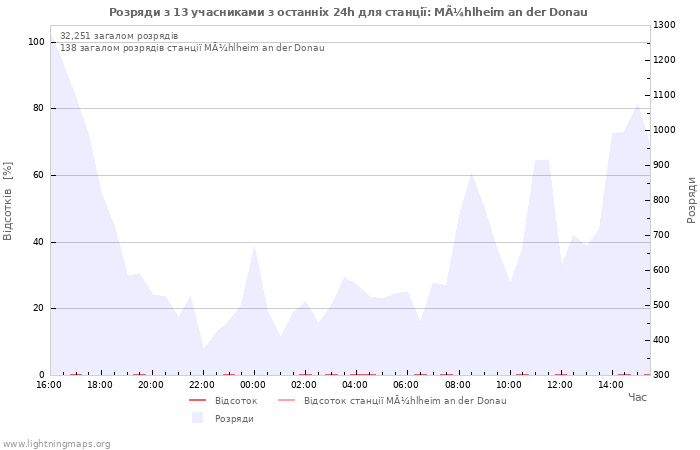 Графіки