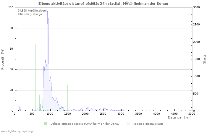 Grafiki: Zibens aktivitāte distancē