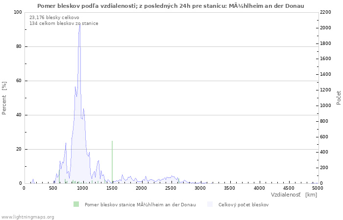 Grafy: Pomer bleskov podľa vzdialenosti;