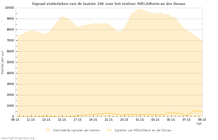 Grafieken: Signaal statistieken