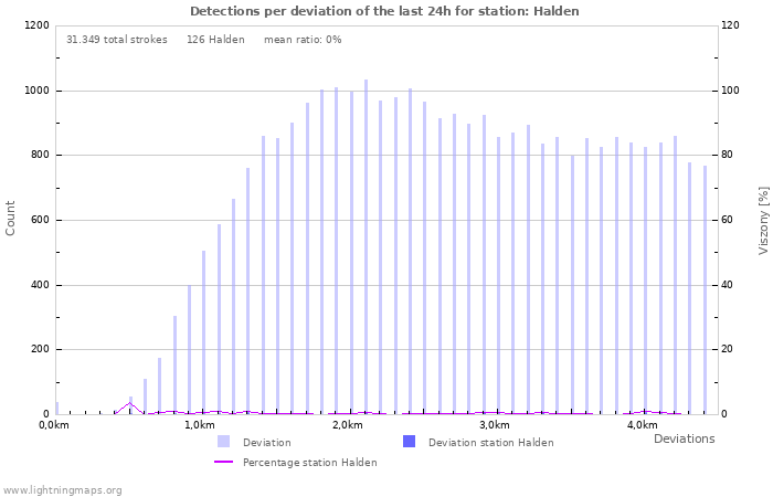 Grafikonok: Detections per deviation