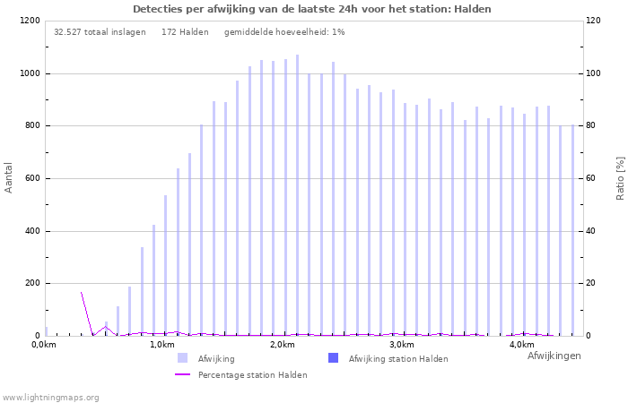 Grafieken: Detecties per afwijking