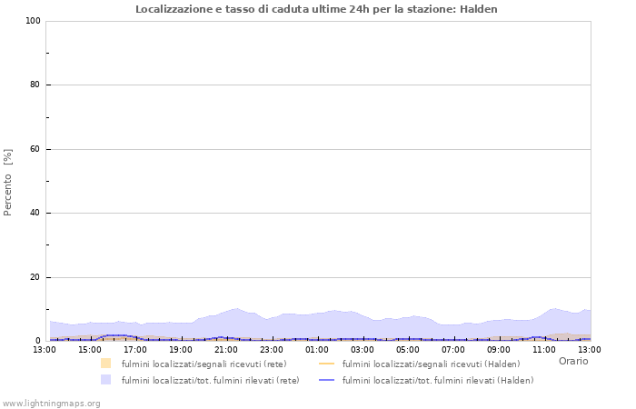 Grafico: Localizzazione e tasso di caduta