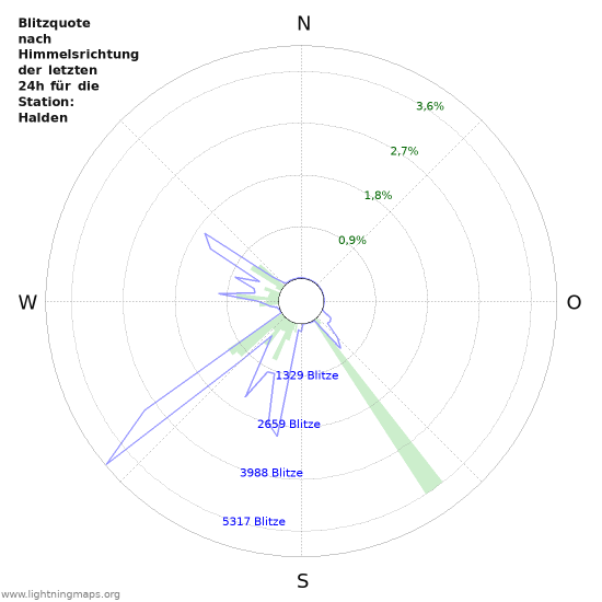 Diagramme: Blitzquote nach Himmelsrichtung