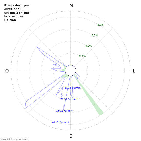 Grafico: Rilevazioni per direzione