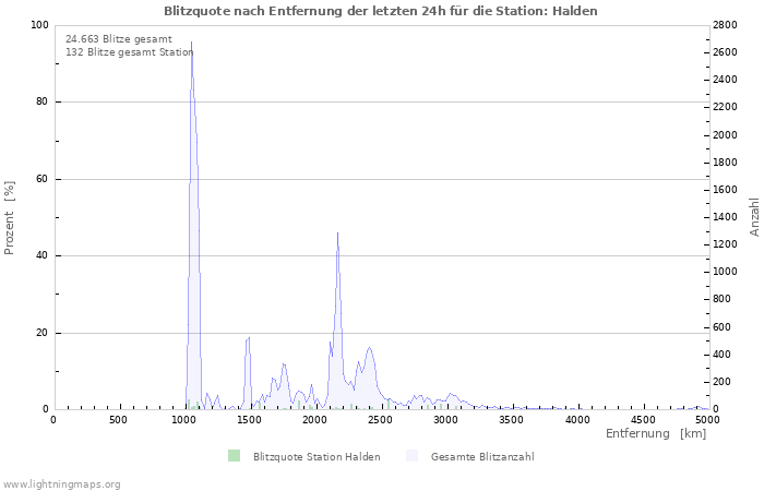 Diagramme: Blitzquote nach Entfernung