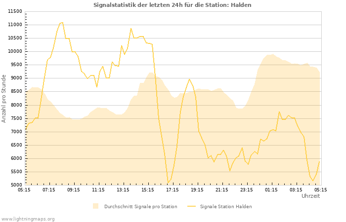 Diagramme: Signalstatistik