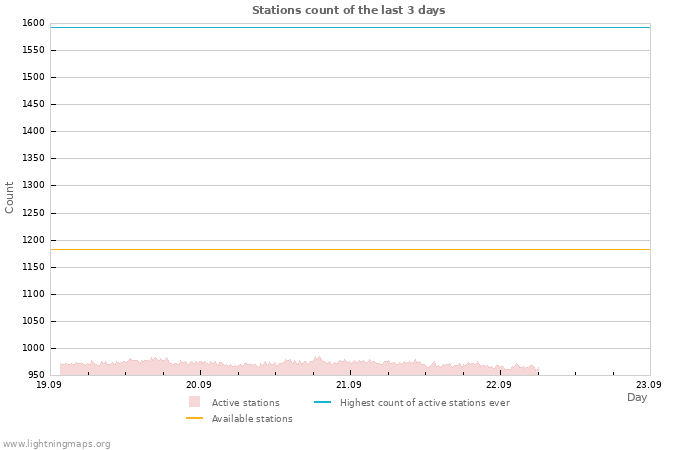 Graphs: Stations count