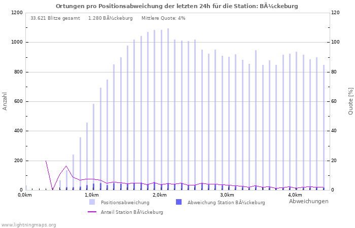 Diagramme: Ortungen pro Positionsabweichung