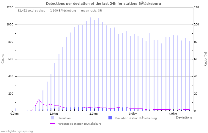 Graphs: Detections per deviation