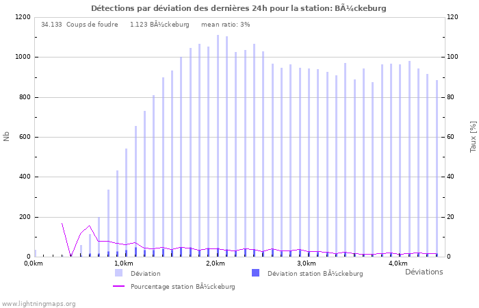 Graphes: Détections par déviation