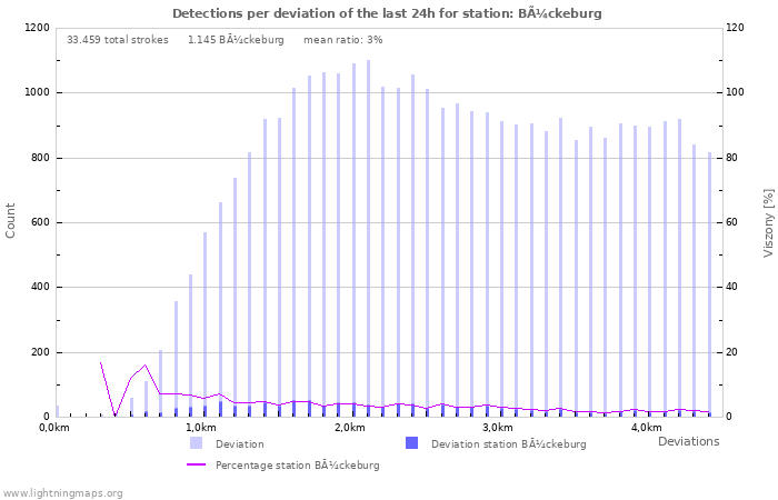 Grafikonok: Detections per deviation