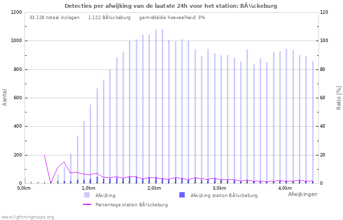 Grafieken: Detecties per afwijking