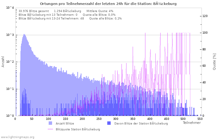 Diagramme: Ortungen pro Teilnehmerzahl